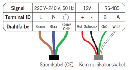 Anschlussübersicht Strom und Kommnikationskabel