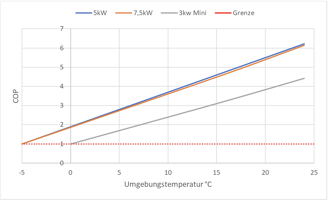 COP-Wert in Abhängigkeit der Umgebungstemperatur