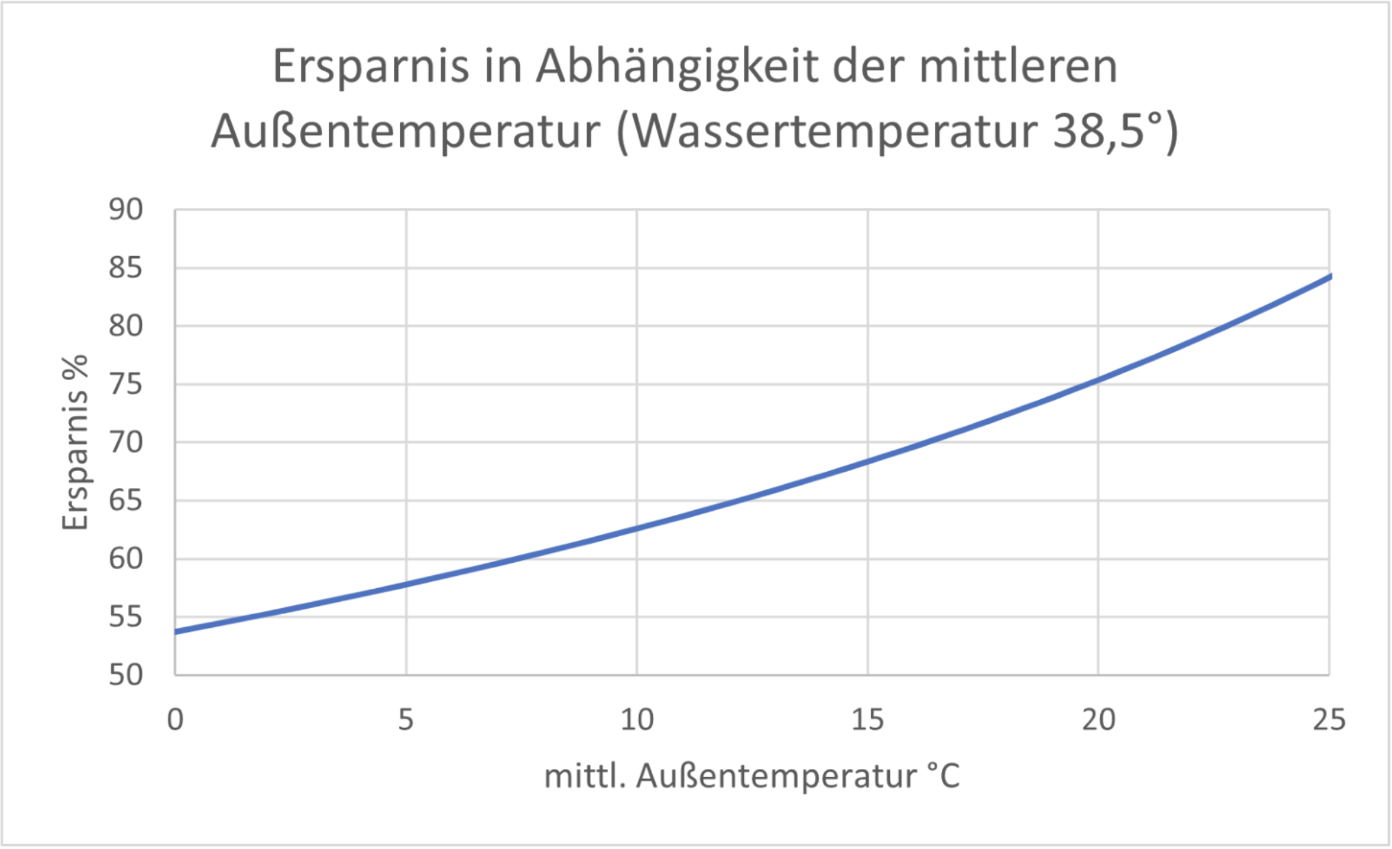 Ersparnis der Gecko Wärmepumpe gegenüber der internen Heizung