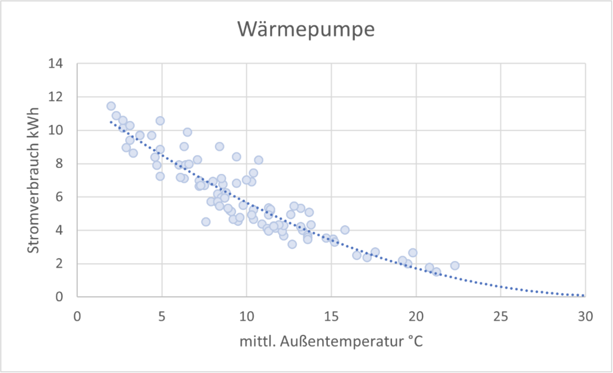 Messergebnisse der Gecko Wärmepumpe