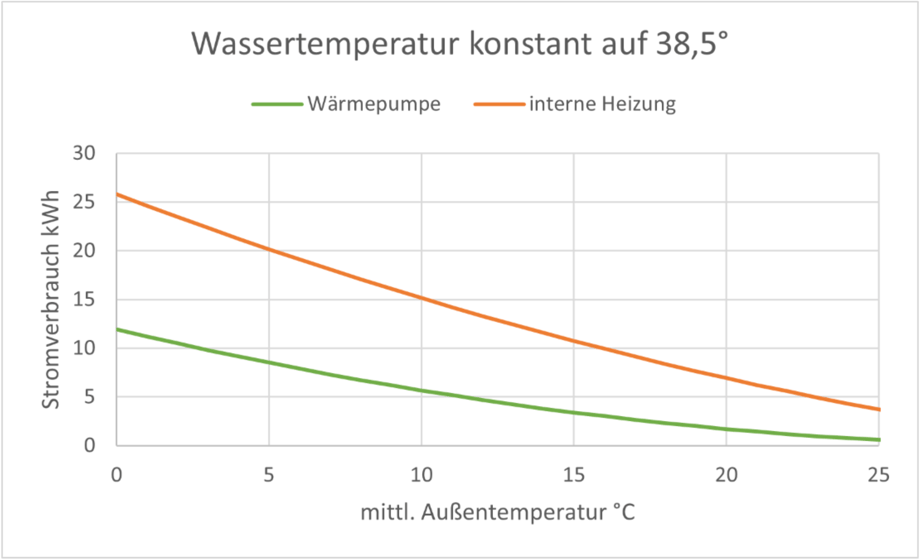 Messergebnisse der internen Heizung und der Gecko Wärmepumpe im Vergleich