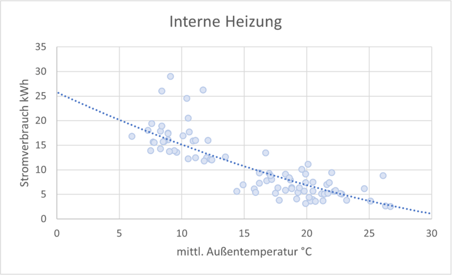 Messergebnisse der internen Whirlpool Heizung